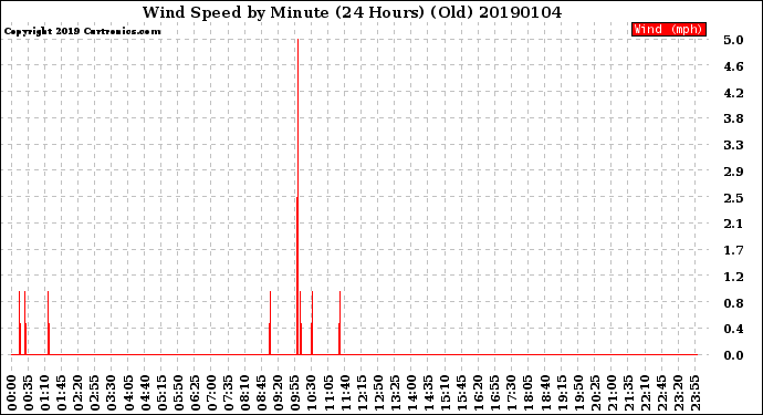 Milwaukee Weather Wind Speed<br>by Minute<br>(24 Hours) (Old)