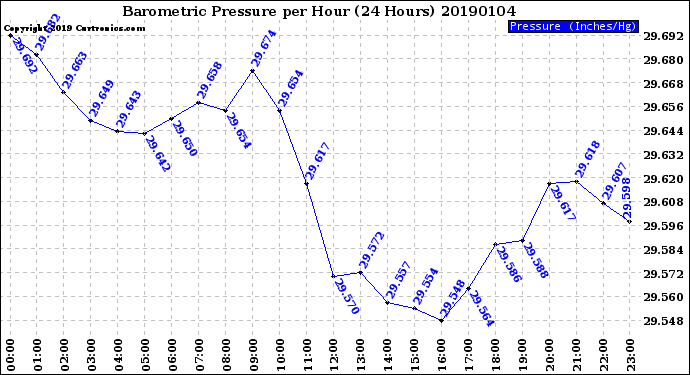 Milwaukee Weather Barometric Pressure<br>per Hour<br>(24 Hours)