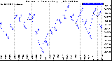 Milwaukee Weather Barometric Pressure<br>Daily High