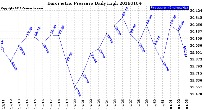 Milwaukee Weather Barometric Pressure<br>Daily High