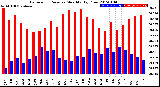 Milwaukee Weather Barometric Pressure<br>Monthly High/Low