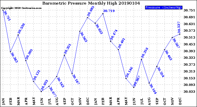 Milwaukee Weather Barometric Pressure<br>Monthly High