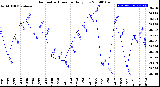 Milwaukee Weather Barometric Pressure<br>Daily Low