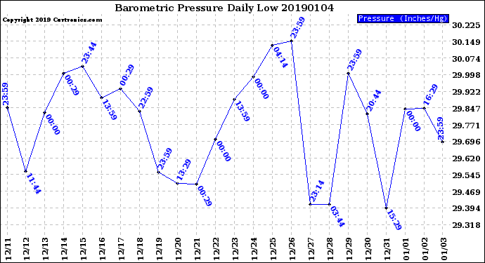 Milwaukee Weather Barometric Pressure<br>Daily Low