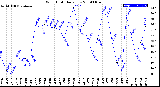 Milwaukee Weather Wind Chill<br>Daily Low