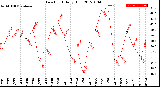 Milwaukee Weather Dew Point<br>Daily High