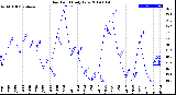 Milwaukee Weather Dew Point<br>Daily Low