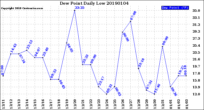 Milwaukee Weather Dew Point<br>Daily Low