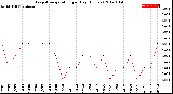 Milwaukee Weather Evapotranspiration<br>per Day (Inches)