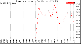 Milwaukee Weather Evapotranspiration<br>per Year (Inches)