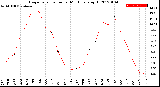 Milwaukee Weather Evapotranspiration<br>per Month (qts sq/ft)