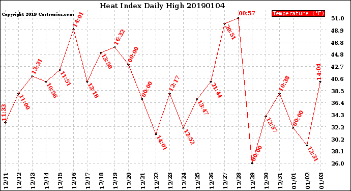 Milwaukee Weather Heat Index<br>Daily High