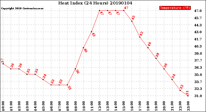 Milwaukee Weather Heat Index<br>(24 Hours)