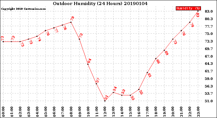 Milwaukee Weather Outdoor Humidity<br>(24 Hours)