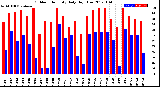 Milwaukee Weather Outdoor Humidity<br>Daily High/Low