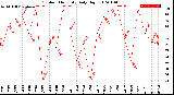 Milwaukee Weather Outdoor Humidity<br>Daily High