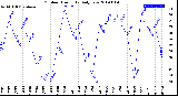 Milwaukee Weather Outdoor Humidity<br>Daily Low