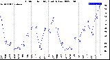 Milwaukee Weather Outdoor Humidity<br>Monthly Low