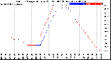 Milwaukee Weather Outdoor Temperature<br>vs Wind Chill<br>(24 Hours)