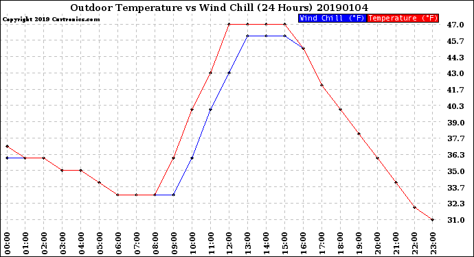 Milwaukee Weather Outdoor Temperature<br>vs Wind Chill<br>(24 Hours)