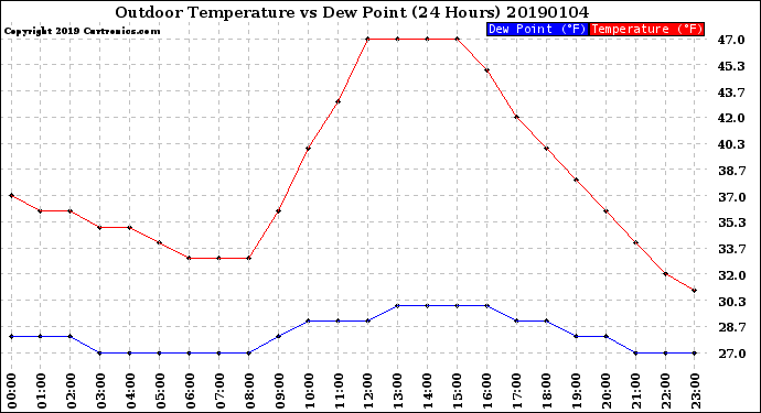 Milwaukee Weather Outdoor Temperature<br>vs Dew Point<br>(24 Hours)