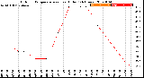 Milwaukee Weather Outdoor Temperature<br>vs Heat Index<br>(24 Hours)