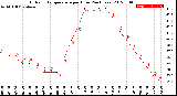 Milwaukee Weather Outdoor Temperature<br>per Hour<br>(24 Hours)