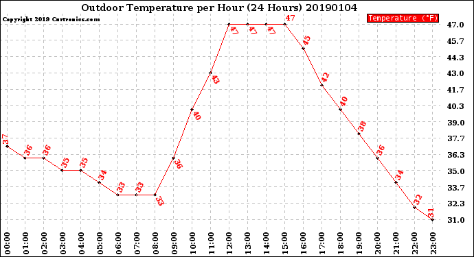 Milwaukee Weather Outdoor Temperature<br>per Hour<br>(24 Hours)