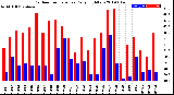 Milwaukee Weather Outdoor Temperature<br>Daily High/Low