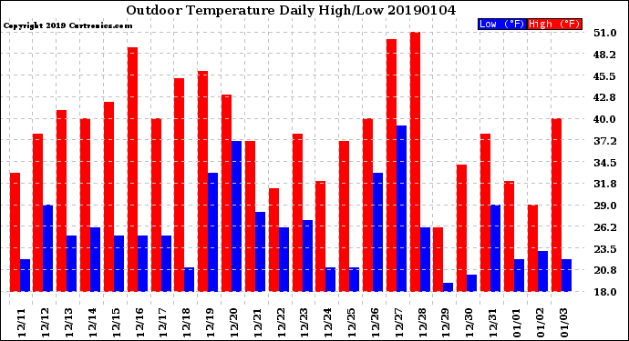 Milwaukee Weather Outdoor Temperature<br>Daily High/Low