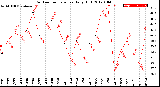 Milwaukee Weather Outdoor Temperature<br>Daily High