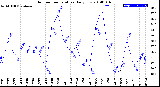 Milwaukee Weather Outdoor Temperature<br>Daily Low