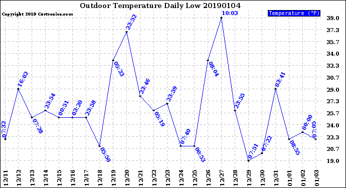 Milwaukee Weather Outdoor Temperature<br>Daily Low