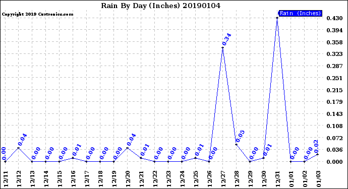 Milwaukee Weather Rain<br>By Day<br>(Inches)
