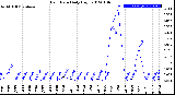 Milwaukee Weather Rain Rate<br>Daily High