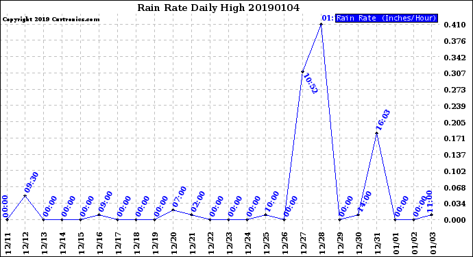 Milwaukee Weather Rain Rate<br>Daily High