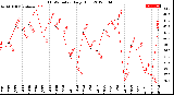 Milwaukee Weather THSW Index<br>Daily High