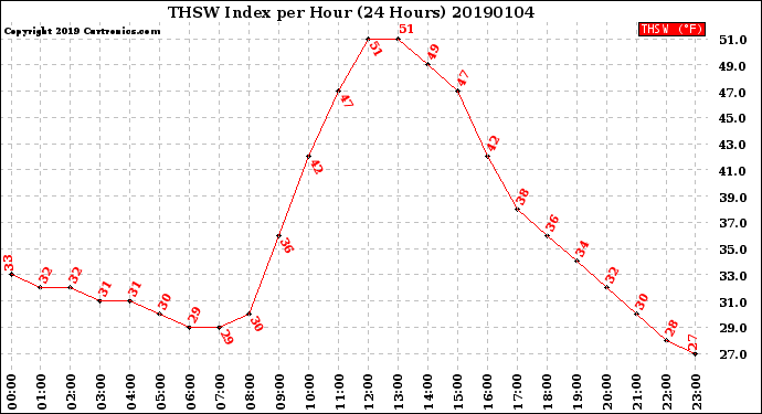Milwaukee Weather THSW Index<br>per Hour<br>(24 Hours)