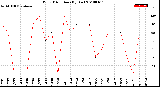 Milwaukee Weather Wind Direction<br>(By Day)