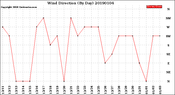 Milwaukee Weather Wind Direction<br>(By Day)