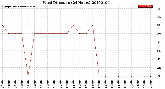 Milwaukee Weather Wind Direction<br>(24 Hours)