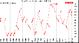 Milwaukee Weather Wind Speed<br>Daily High