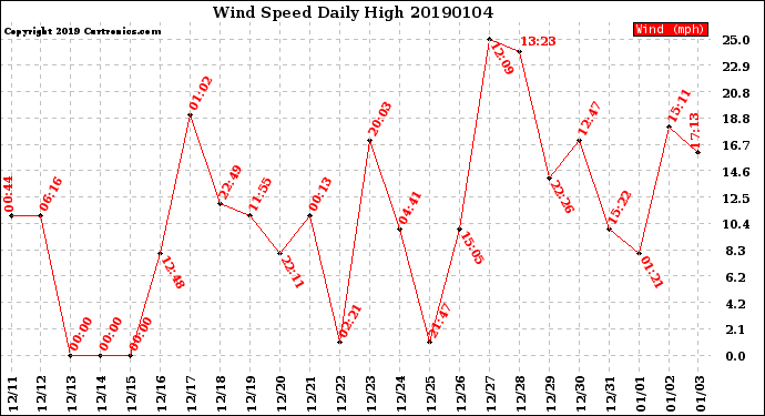 Milwaukee Weather Wind Speed<br>Daily High