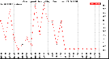 Milwaukee Weather Wind Speed<br>Hourly High<br>(24 Hours)