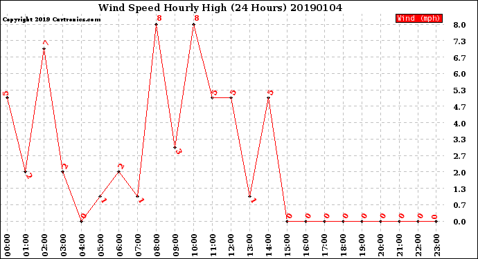 Milwaukee Weather Wind Speed<br>Hourly High<br>(24 Hours)