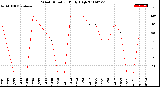 Milwaukee Weather Wind Direction<br>Daily High