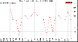 Milwaukee Weather Wind Direction<br>Monthly High