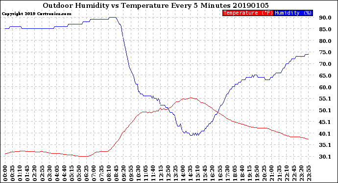 Milwaukee Weather Outdoor Humidity<br>vs Temperature<br>Every 5 Minutes