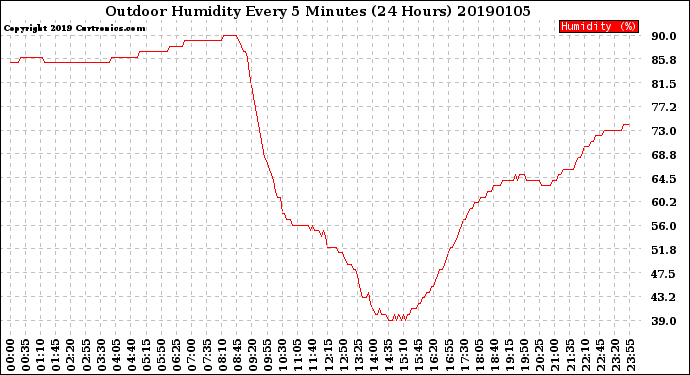 Milwaukee Weather Outdoor Humidity<br>Every 5 Minutes<br>(24 Hours)