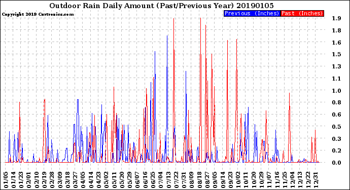 Milwaukee Weather Outdoor Rain<br>Daily Amount<br>(Past/Previous Year)